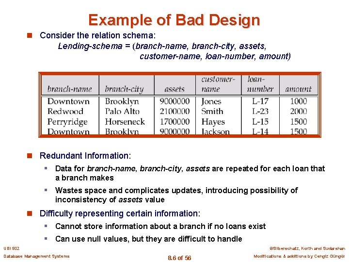 Example of Bad Design n Consider the relation schema: Lending-schema = (branch-name, branch-city, assets,
