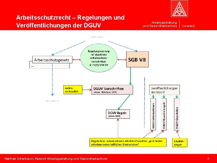 Arbeitsschutzrecht – Regelungen und Veröffentlichungen der DGUV Manfred Scherbaum, Ressort Arbeitsgestaltung und Gesundheitsschutz Vorstand