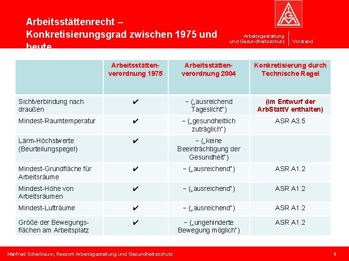 Arbeitsstättenrecht – Konkretisierungsgrad zwischen 1975 und heute Arbeitsgestaltung und Gesundheitsschutz Vorstand Arbeitsstättenverordnung 1975 Arbeitsstättenverordnung