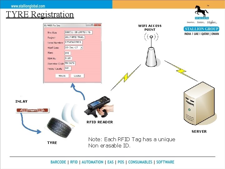 TYRE Registration WIFI ACCESS POINT INLAY RFID READER SERVER TYRE Note: Each RFID Tag