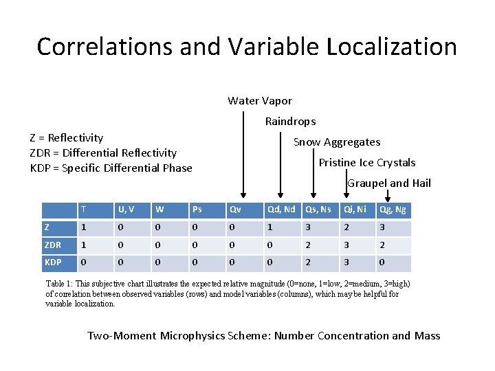 Correlations and Variable Localization Water Vapor Raindrops Z = Reflectivity ZDR = Differential Reflectivity