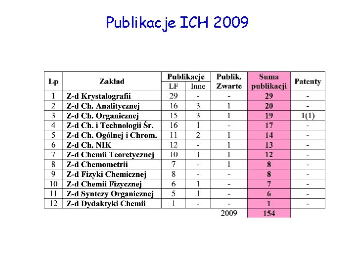 Publikacje ICH 2009 