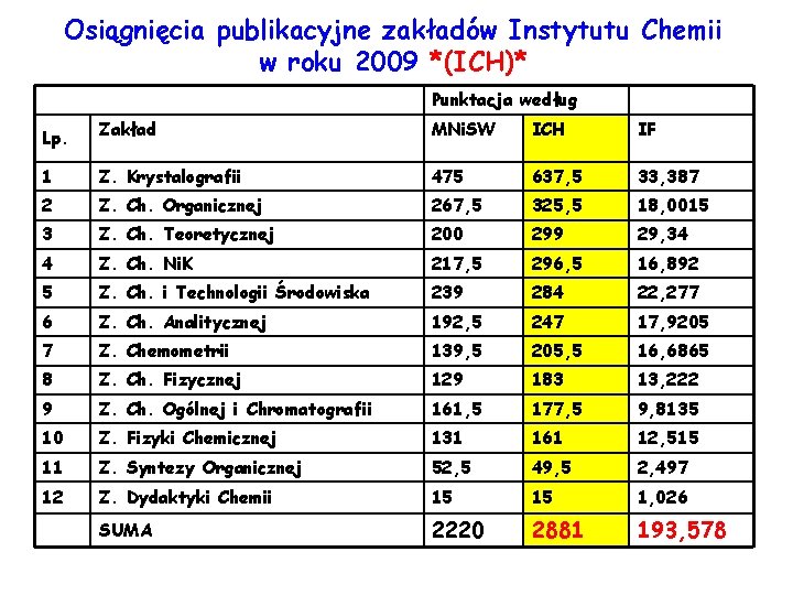 Osiągnięcia publikacyjne zakładów Instytutu Chemii w roku 2009 *(ICH)* Punktacja według Zakład MNi. SW