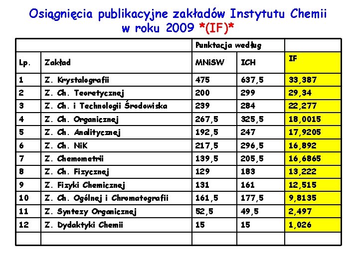 Osiągnięcia publikacyjne zakładów Instytutu Chemii w roku 2009 *(IF)* Punktacja według IF Lp. Zakład