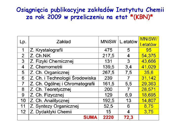 Osiągnięcia publikacyjne zakładów Instytutu Chemii za rok 2009 w przeliczeniu na etat *(KBN)* 