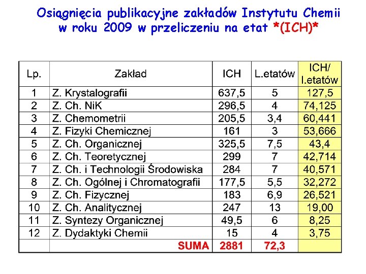 Osiągnięcia publikacyjne zakładów Instytutu Chemii w roku 2009 w przeliczeniu na etat *(ICH)* 