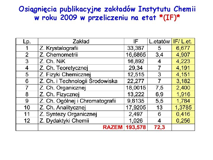 Osiągnięcia publikacyjne zakładów Instytutu Chemii w roku 2009 w przeliczeniu na etat *(IF)* 