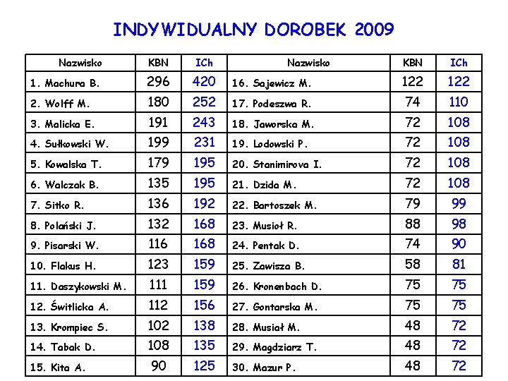 INDYWIDUALNY DOROBEK 2009 Nazwisko KBN ICh 1. Machura B. 296 420 2. Wolff M.