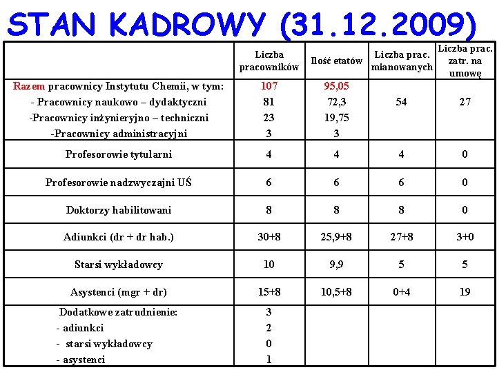 STAN KADROWY (31. 12. 2009) Liczba pracowników Liczba prac. Ilość etatów mianowanych Razem pracownicy