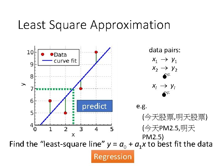 Least Square Approximation data pairs: x 1 y 1 x 2 y 2 x