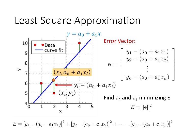 Least Square Approximation Error Vector: Find a 0 and a 1 minimizing E 