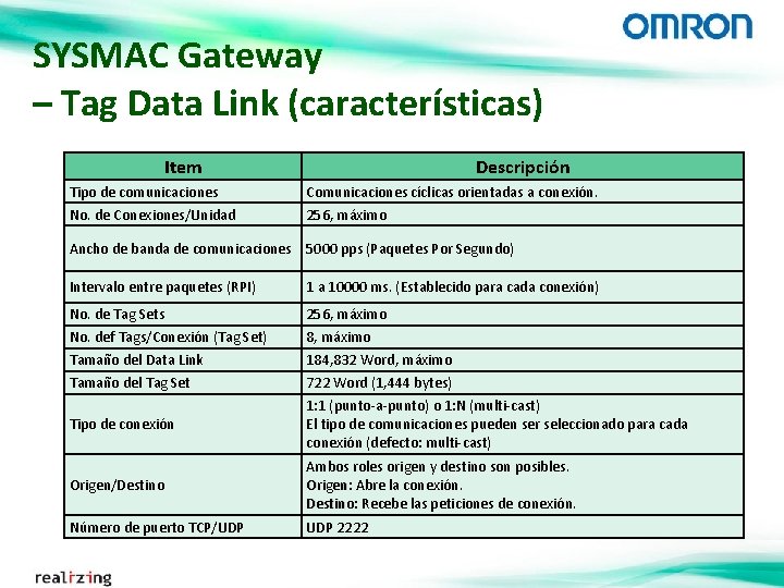 SYSMAC Gateway – Tag Data Link (características) Item Tipo de comunicaciones No. de Conexiones/Unidad