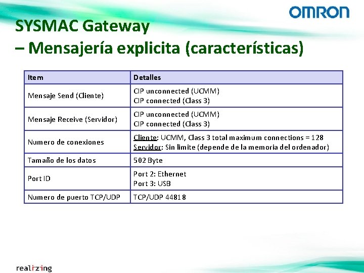 SYSMAC Gateway – Mensajería explicita (características) Item Detalles Mensaje Send (Cliente) CIP unconnected (UCMM)
