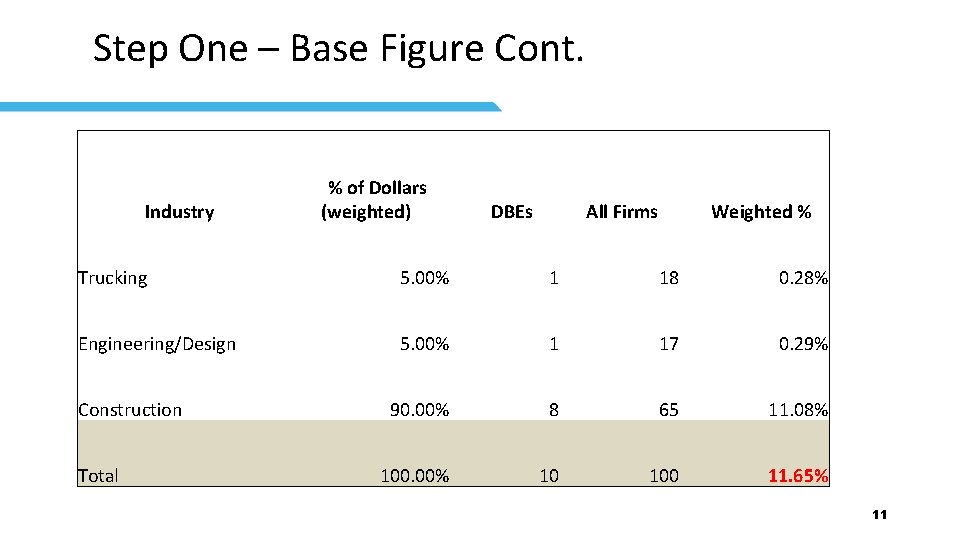 Step One – Base Figure Cont. Industry % of Dollars (weighted) DBEs All Firms
