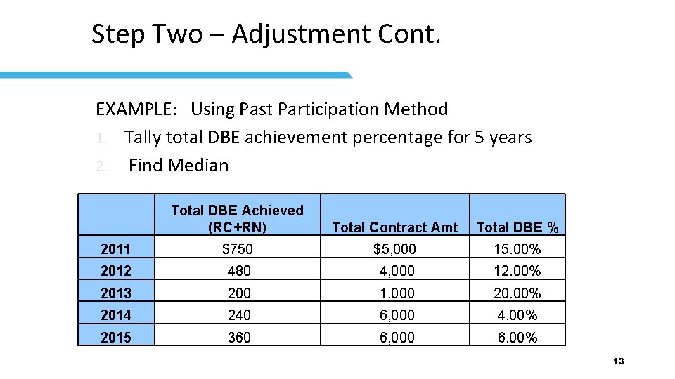 Step Two – Adjustment Cont. EXAMPLE: Using Past Participation Method 1. Tally total DBE