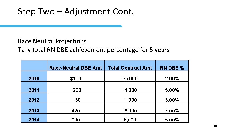 Step Two – Adjustment Cont. Race Neutral Projections Tally total RN DBE achievement percentage