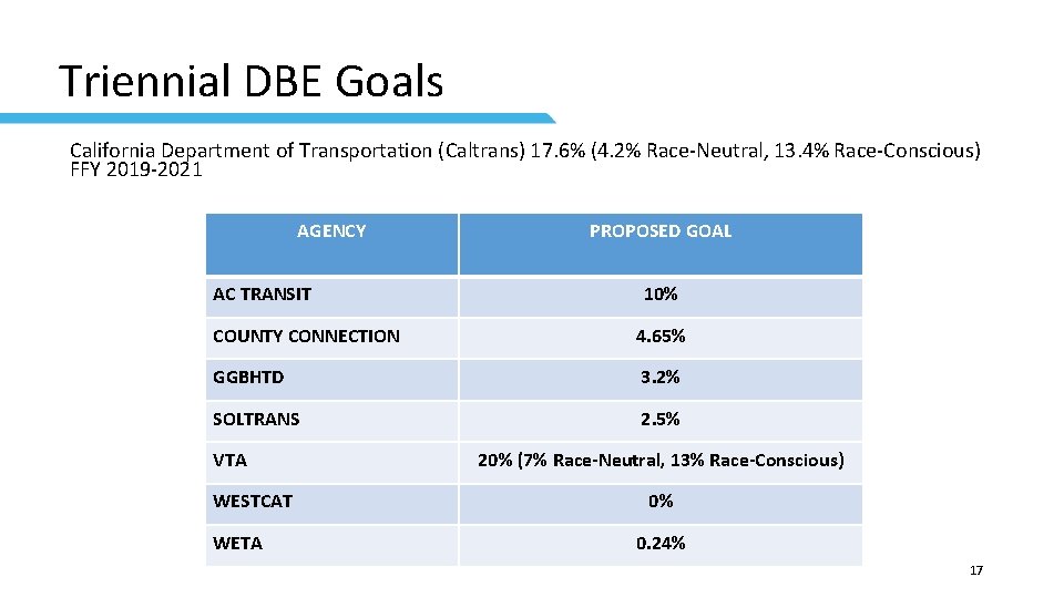 Triennial DBE Goals California Department of Transportation (Caltrans) 17. 6% (4. 2% Race-Neutral, 13.