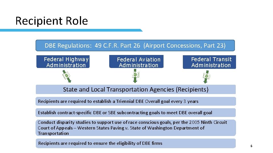 Recipient Role DBE Regulations: 49 C. F. R. Part 26 (Airport Concessions, Part 23)