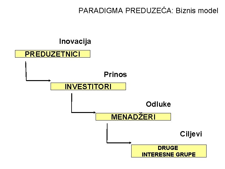 PARADIGMA PREDUZEĆA: Biznis model Inovacija PREDUZETNICI Prinos INVESTITORI Odluke MENADŽERI Ciljevi DRUGE INTERESNE GRUPE