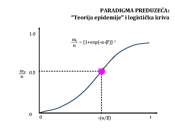 PARADIGMA PREDUZEĆA: “Teorija epidemije” i logistička kriva 1. 0 mt = {1+exp(-α-βt)}-1 n m