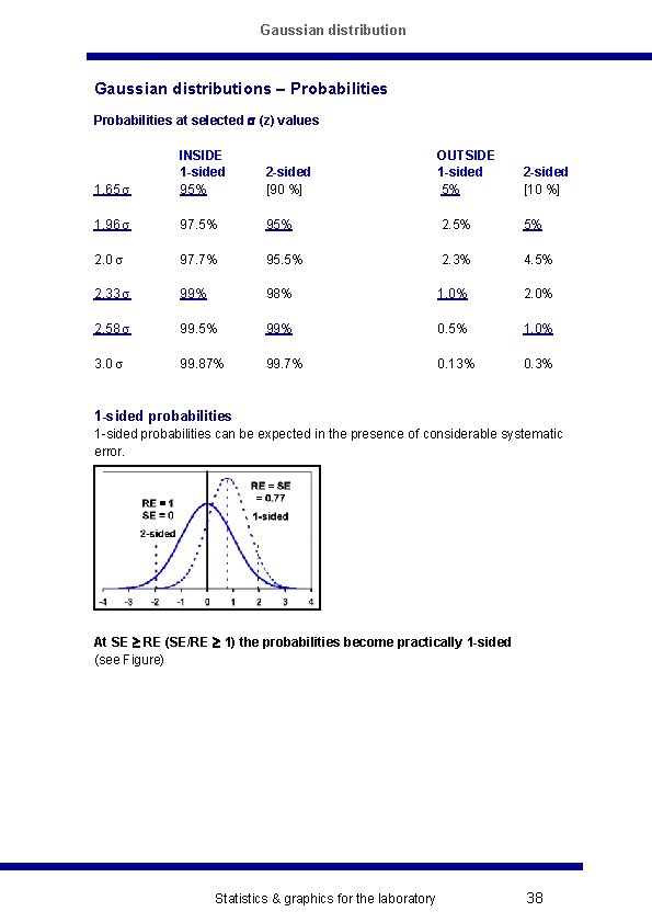 Gaussian distributions – Probabilities at selected s (z) values 1. 65 s INSIDE 1