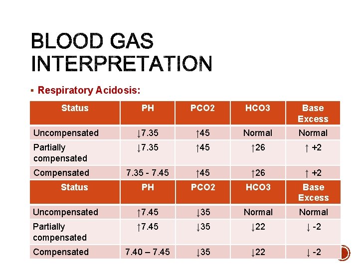 § Respiratory Acidosis: Status PH PCO 2 HCO 3 Base Excess Uncompensated ↓ 7.