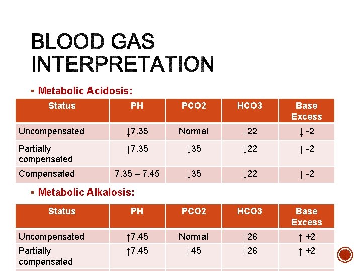 § Metabolic Acidosis: Status PH PCO 2 HCO 3 Base Excess Uncompensated ↓ 7.
