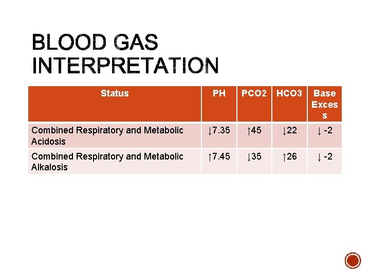 Status PH PCO 2 HCO 3 Base Exces s Combined Respiratory and Metabolic Acidosis