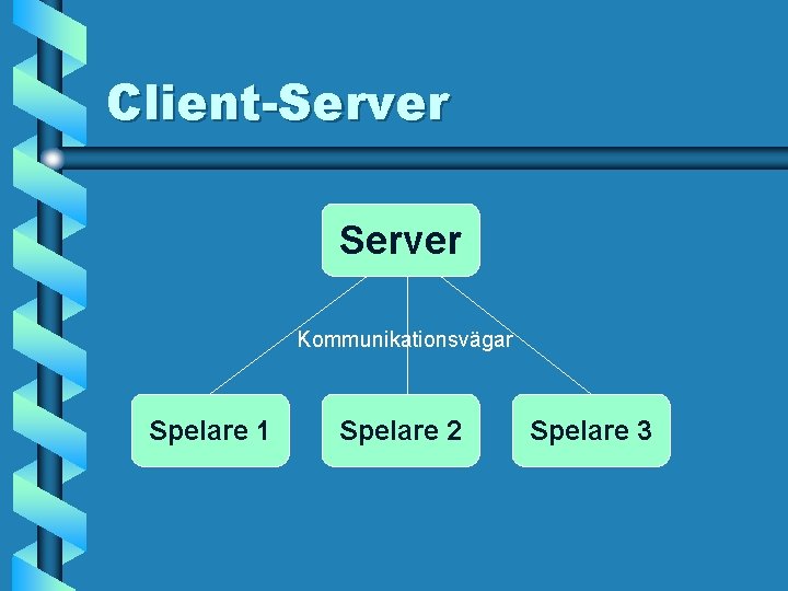 Client-Server Kommunikationsvägar Spelare 1 Spelare 2 Spelare 3 