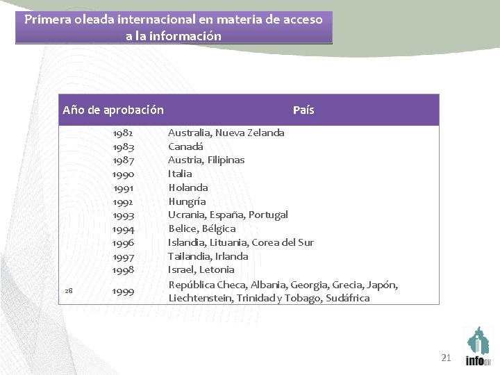 Primera oleada internacional en materia de acceso a la información Año de aprobación 1982