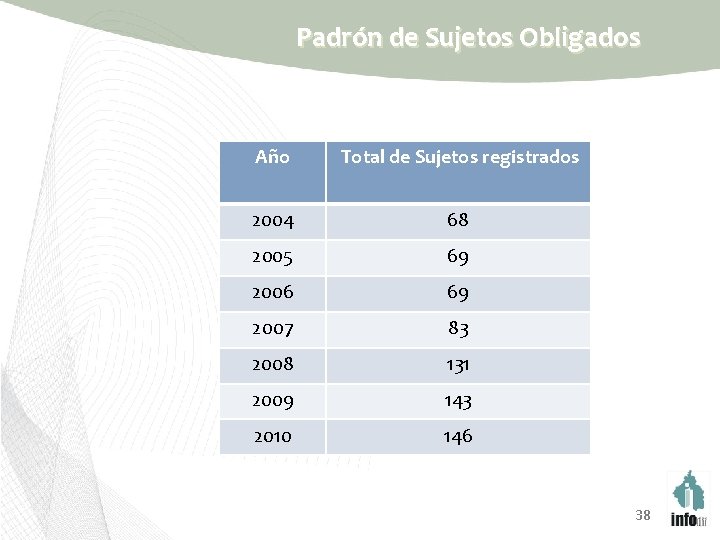 Padrón de Sujetos Obligados Año Total de Sujetos registrados 2004 68 2005 69 2006