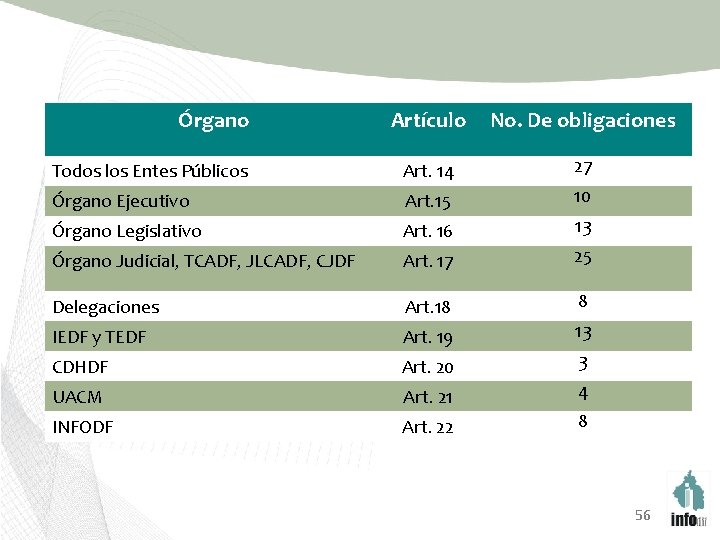 Órgano Artículo No. De obligaciones Todos los Entes Públicos Art. 14 27 Órgano Ejecutivo