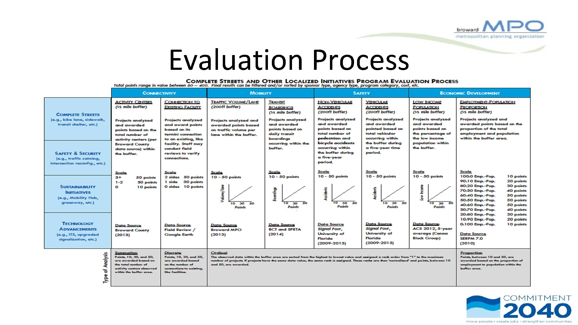 Evaluation Process 