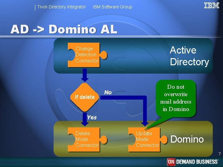 Tivoli Directory Integrator IBM Software Group AD -> Domino AL Active Directory Change Detection