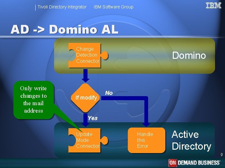 Tivoli Directory Integrator IBM Software Group AD -> Domino AL Change Detection Connector Only