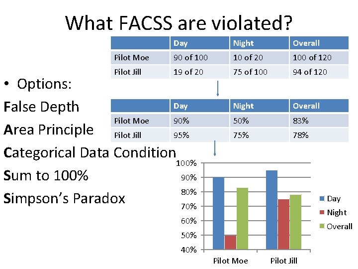 What FACSS are violated? Day Night Overall Pilot Moe 90 of 100 10 of