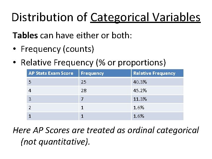 Distribution of Categorical Variables Tables can have either or both: • Frequency (counts) •