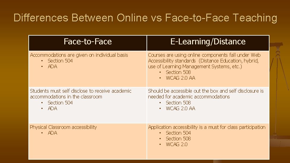 Differences Between Online vs Face-to-Face Teaching Face-to-Face E-Learning/Distance Accommodations are given on individual basis