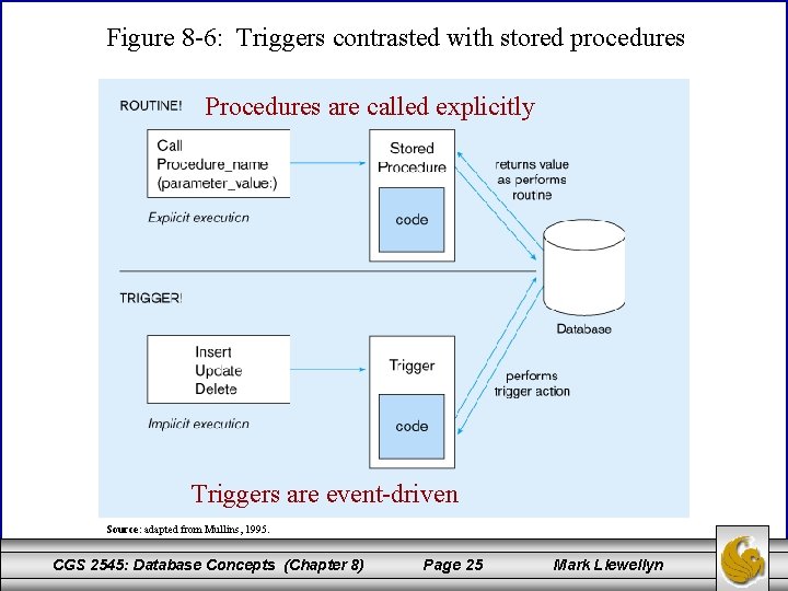 Figure 8 -6: Triggers contrasted with stored procedures Procedures are called explicitly Triggers are