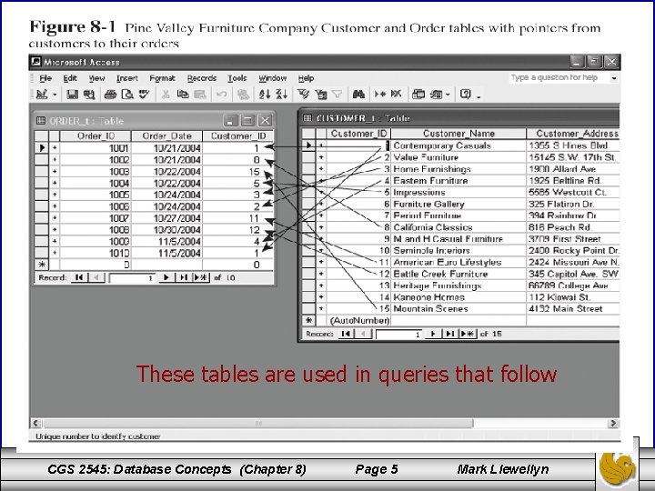 These tables are used in queries that follow CGS 2545: Database Concepts (Chapter 8)