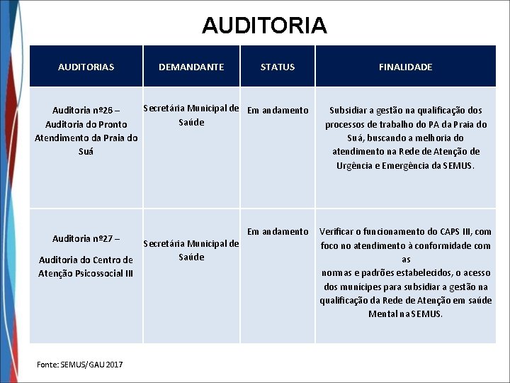 AUDITORIAS DEMANDANTE STATUS Secretária Municipal de Em andamento Auditoria nº 26 – Saúde Auditoria