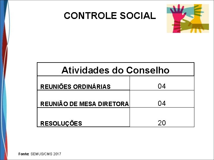 CONTROLE SOCIAL Atividades do Conselho REUNIÕES ORDINÁRIAS 04 REUNIÃO DE MESA DIRETORA 04 RESOLUÇÕES