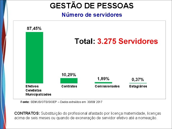 GESTÃO DE PESSOAS Número de servidores Efetivos Celetistas Municipalizados Contratos Comissionados Estagiários Fonte: SEMUS/GTS/SIGEP