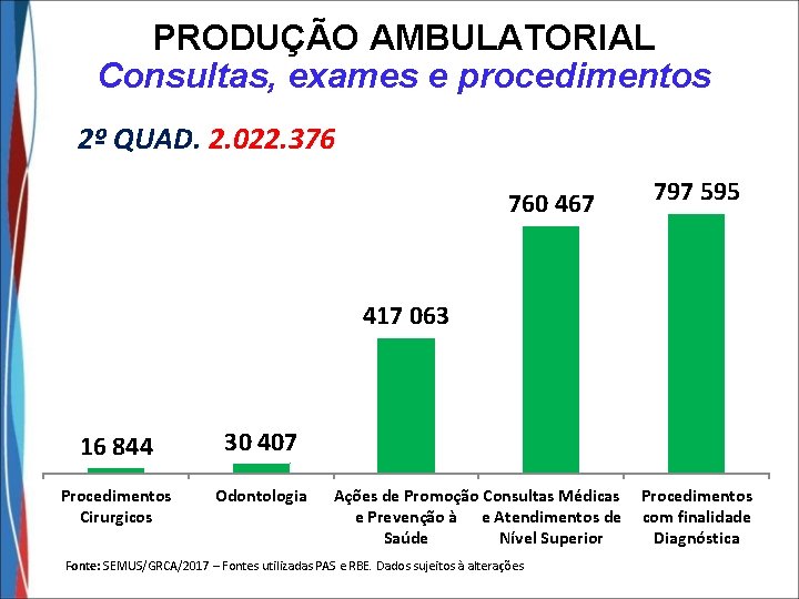 PRODUÇÃO AMBULATORIAL Consultas, exames e procedimentos 2º QUAD. 2. 022. 376 760 467 797