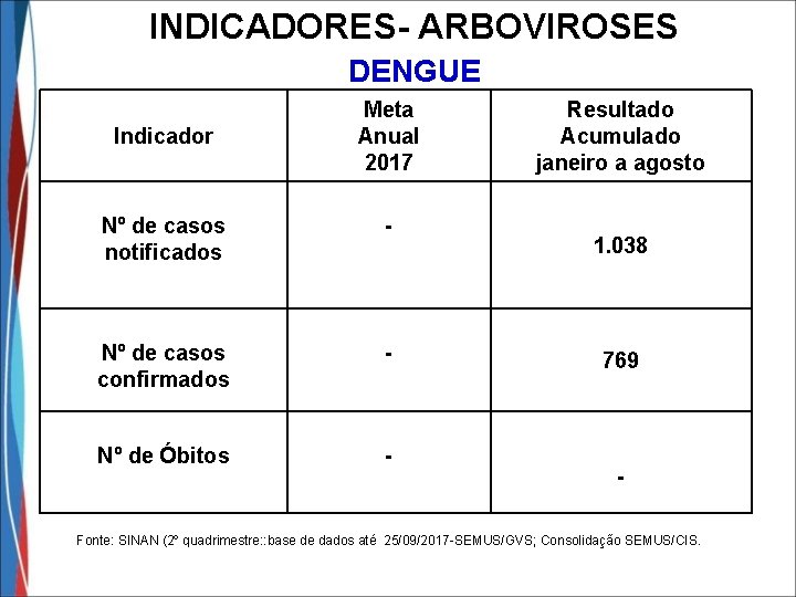 INDICADORES- ARBOVIROSES DENGUE Indicador Meta Anual 2017 Nº de casos notificados - Nº de