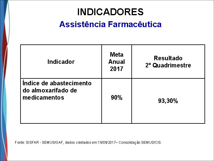 INDICADORES Assistência Farmacêutica Indicador Índice de abastecimento do almoxarifado de medicamentos Meta Anual 2017