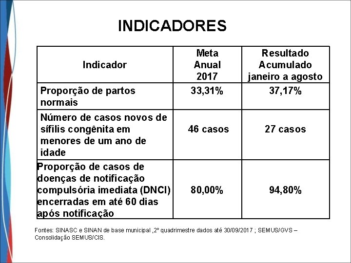 INDICADORES Indicador Proporção de partos normais Número de casos novos de sífilis congênita em