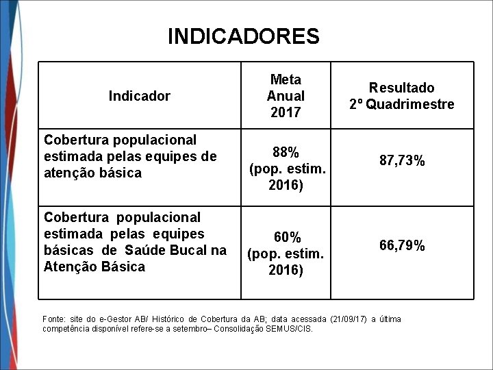 INDICADORES Indicador Cobertura populacional estimada pelas equipes de atenção básica Cobertura populacional estimada pelas