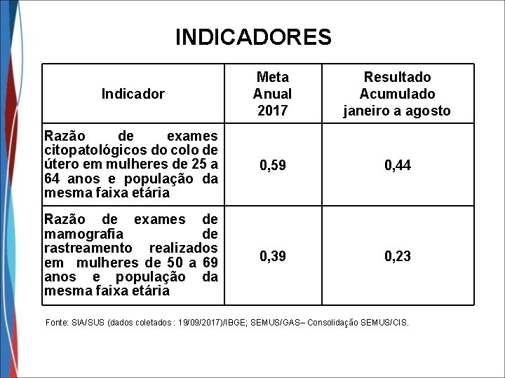 INDICADORES Indicador Meta Anual 2017 Resultado Acumulado janeiro a agosto Razão de exames citopatológicos