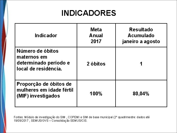 INDICADORES Indicador Número de óbitos maternos em determinado período e local de residência. Proporção